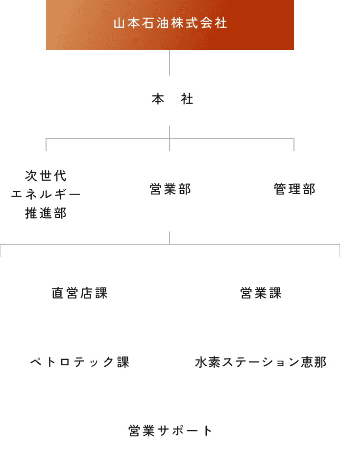 ヤマモトグループ組織図