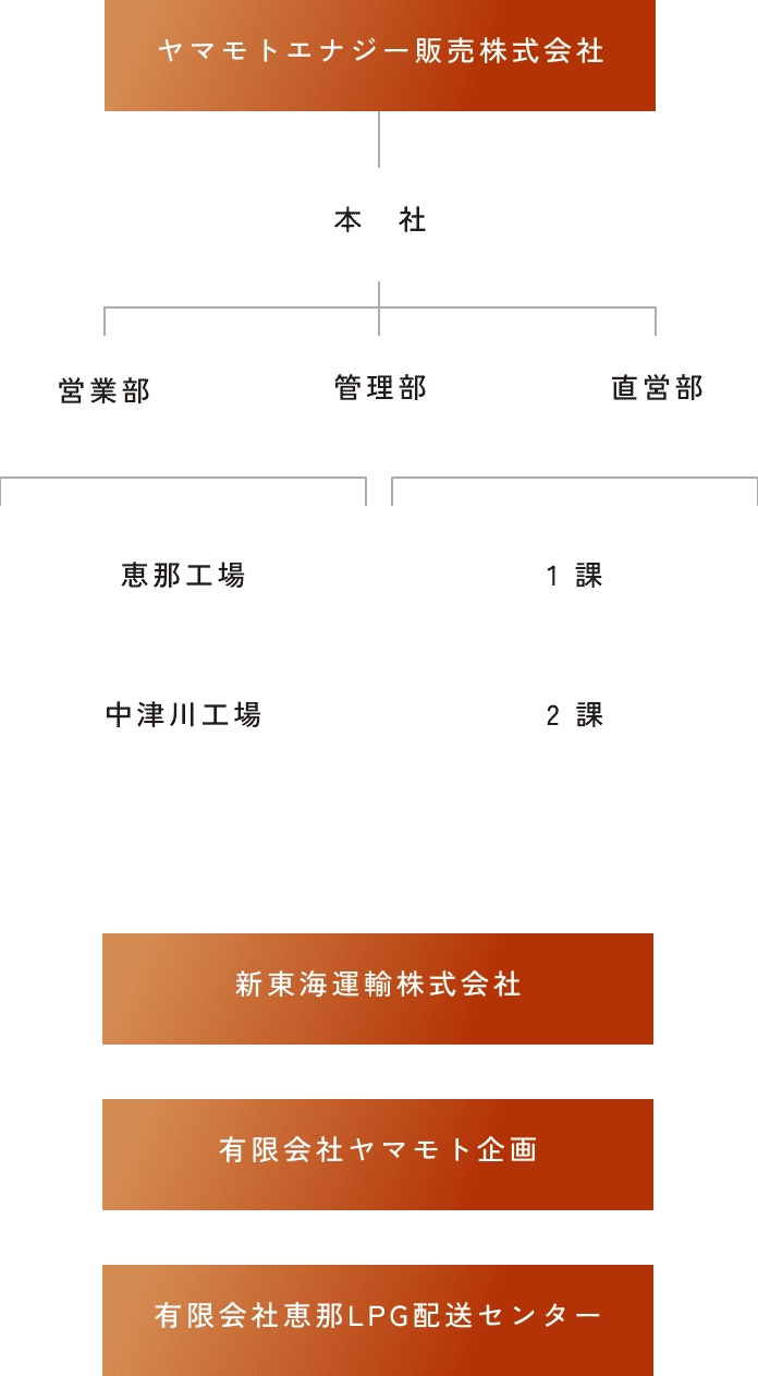 ヤマモトグループ組織図